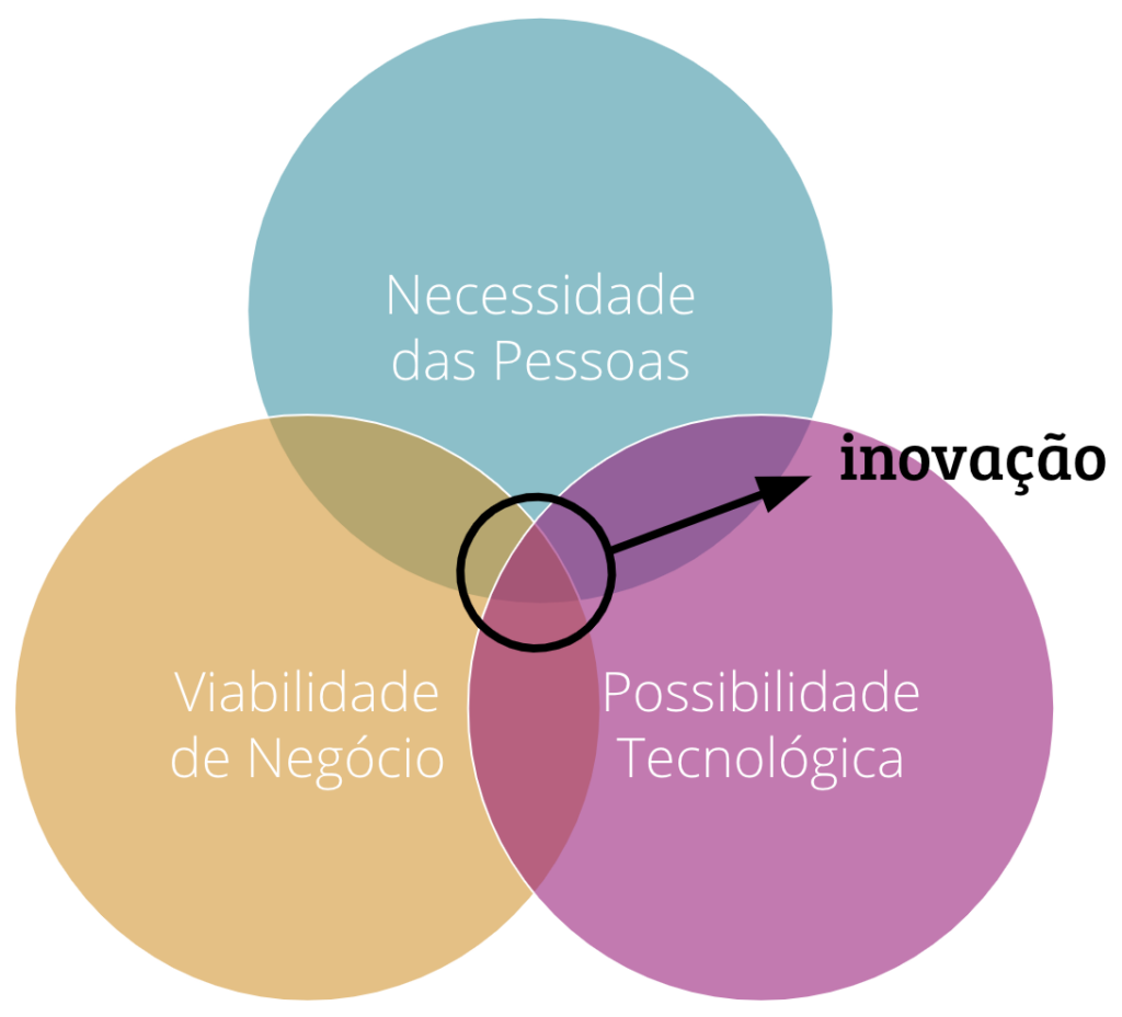 Inovação é a intersecção entre a necessidade das pessoas, viabilidade do negócio e possibilidade tecnológica